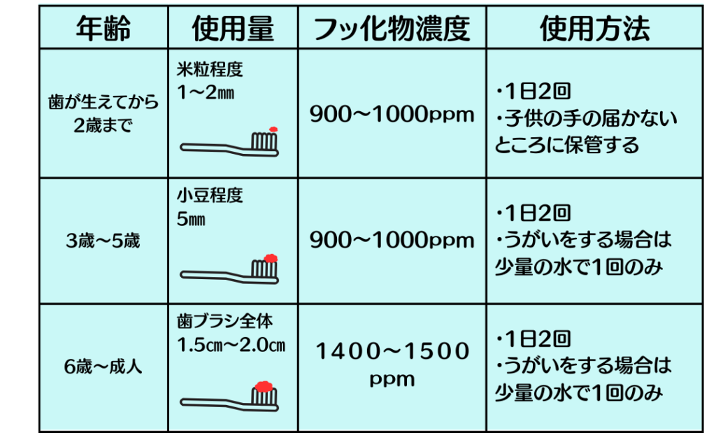 諫早駅前歯科のブログで説明されている虫歯予防効果のある歯磨き粉のフッ素フッ化物の含有量の一覧表