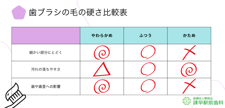 歯ブラシ選び　諫早駅前歯科　長崎　歯ブラシ　硬さ