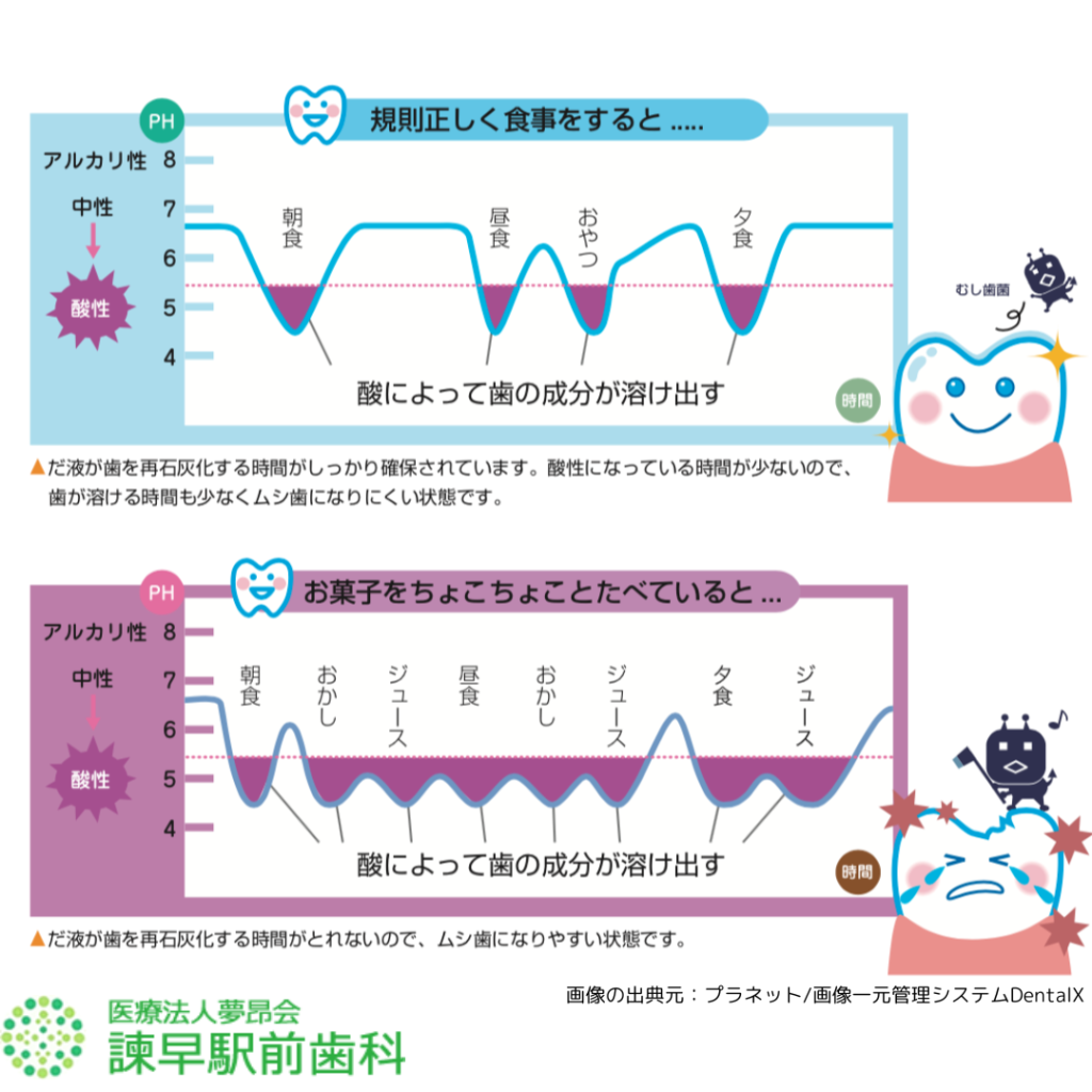 長崎県　歯医者　諫早　ステファンカーブ　虫歯　食事