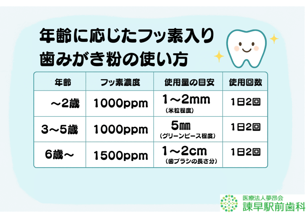 長崎 歯医者 フッ素