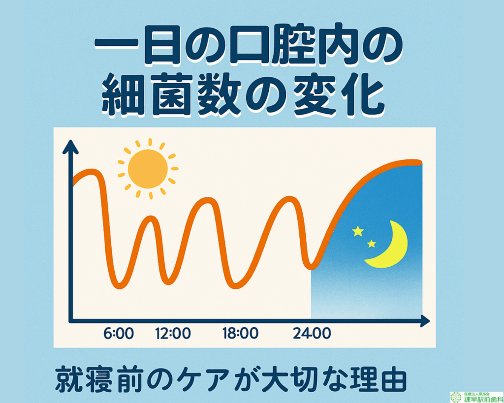 諫早　就寝中の口腔内の細菌数　歯磨き
