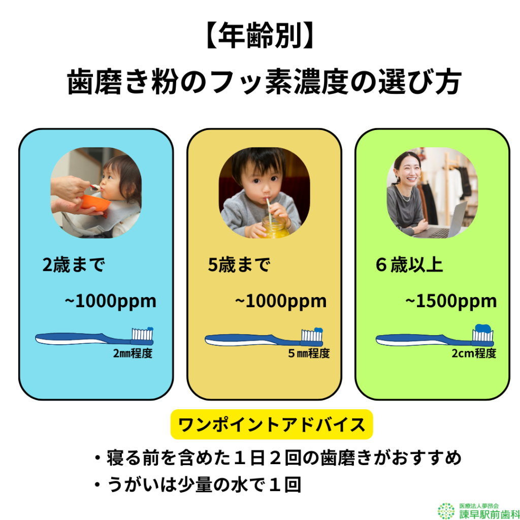 年齢別のフッ素入り歯磨き粉の選び方一覧図。2歳までは1000ppm(2mm程度)、5歳までは1000ppm(5mm程度)、6歳以上は1500ppm(2cm程度)の使用量目安をイラストで解説。寝る前を含めた1日2回の歯磨きと、少量の水での1回のうがいを推奨するアドバイス付き
